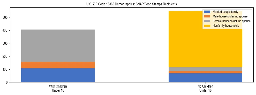 Stacked bar chart showing SNAP/Food Stamps recipient household composition by presence of children under 18 in US ZIP Code 16365, based on 2023 ACS data.