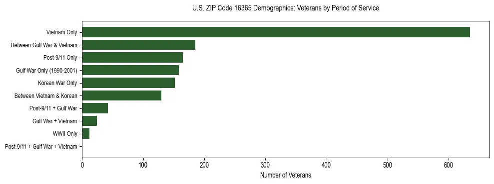 Horizontal bar chart showing veteran distribution by period of military service in US ZIP Code 16365, based on 2023 ACS data.