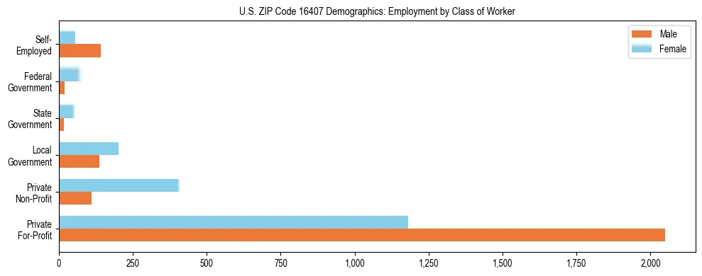 Horizontal bar chart showing employment distribution by class of worker and gender in US ZIP Code 16407, based on 2023 ACS data.