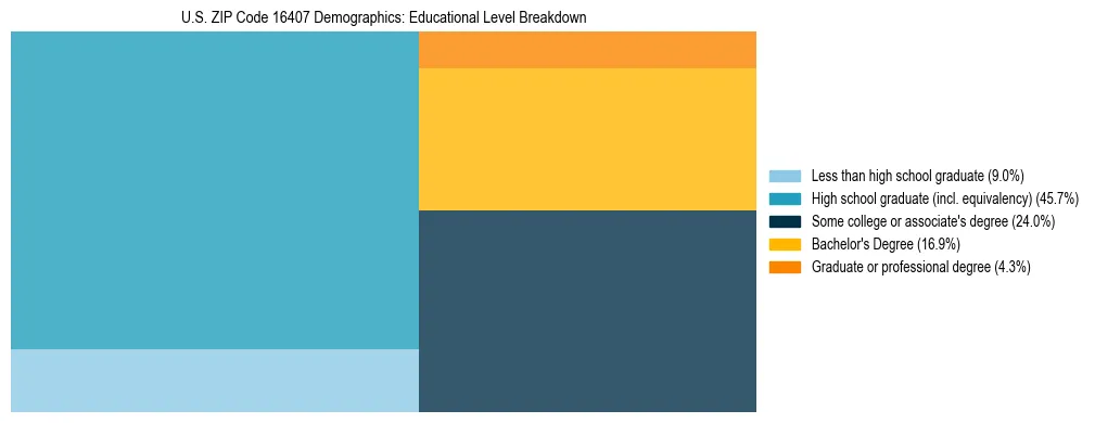 Treemap chart illustrating the educational attainment breakdown for population 25 years and over in US ZIP Code 16407.