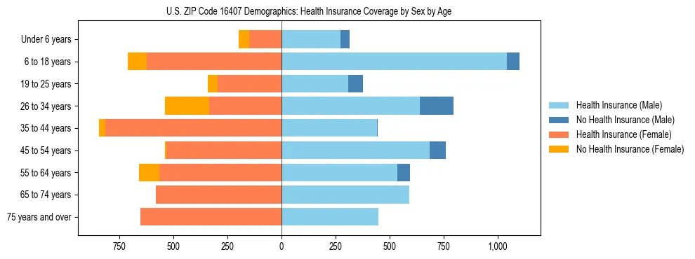 Pyramid chart showing health insurance coverage by age and sex in US ZIP Code 16407.