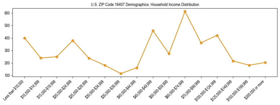 Horizontal bar chart showing household income distribution in US ZIP Code 16407.