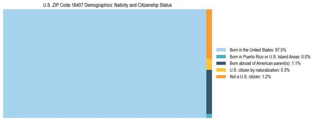 Treemap showing the population distribution by nativity and citizenship status in US ZIP Code 16407 based on U.S. Census data.