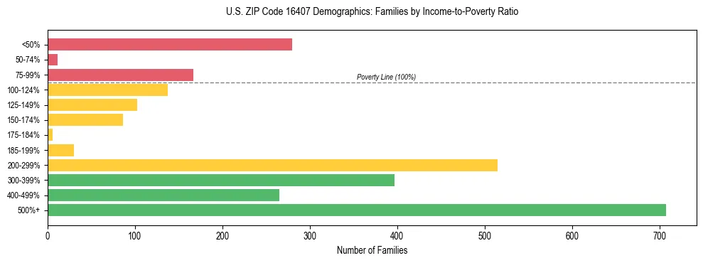 Horizontal bar chart showing family distribution by income-to-poverty ratio in US ZIP Code 16407, based on 2023 ACS data.
