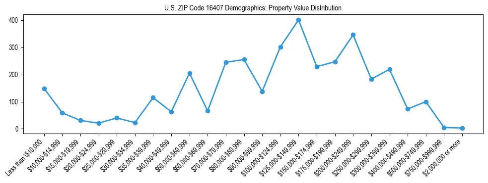 Line chart showing the distribution of property values for owner-occupied housing units in US ZIP Code 16407.