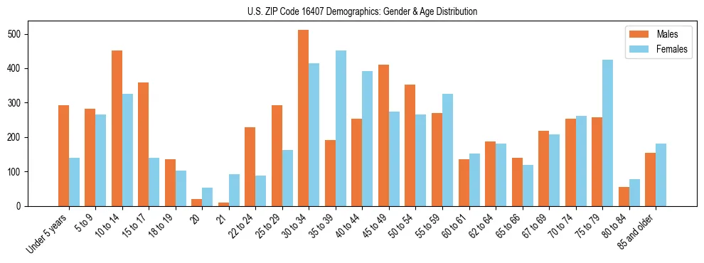Bar chart showing the population distribution of US ZIP Code 16407 by age group and gender, based on 2023 ACS data.