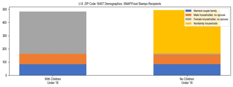 Stacked bar chart showing SNAP/Food Stamps recipient household composition by presence of children under 18 in US ZIP Code 16407, based on 2023 ACS data.