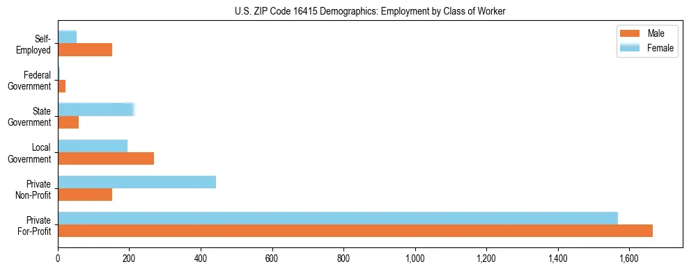 Horizontal bar chart showing employment distribution by class of worker and gender in US ZIP Code 16415, based on 2023 ACS data.