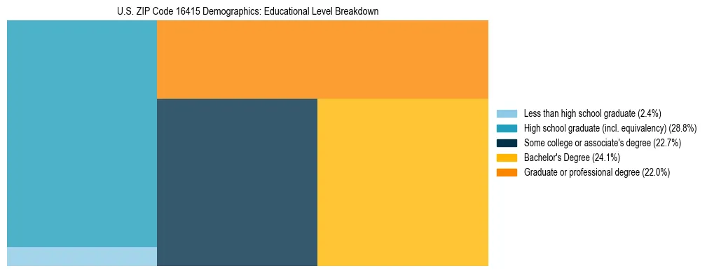 Treemap chart illustrating the educational attainment breakdown for population 25 years and over in US ZIP Code 16415.