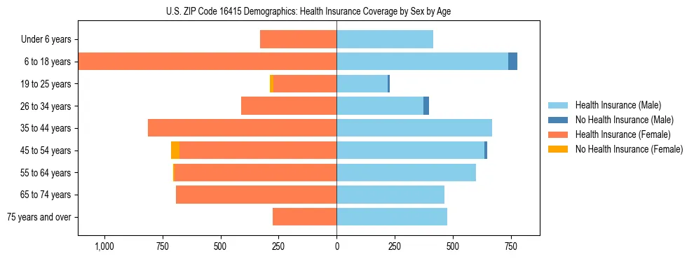 Pyramid chart showing health insurance coverage by age and sex in US ZIP Code 16415.