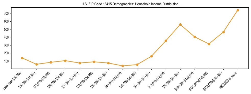 Horizontal bar chart showing household income distribution in US ZIP Code 16415.