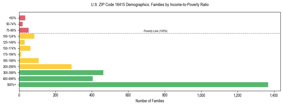 Horizontal bar chart showing family distribution by income-to-poverty ratio in US ZIP Code 16415, based on 2023 ACS data.