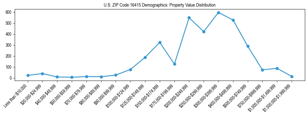 Line chart showing the distribution of property values for owner-occupied housing units in US ZIP Code 16415.