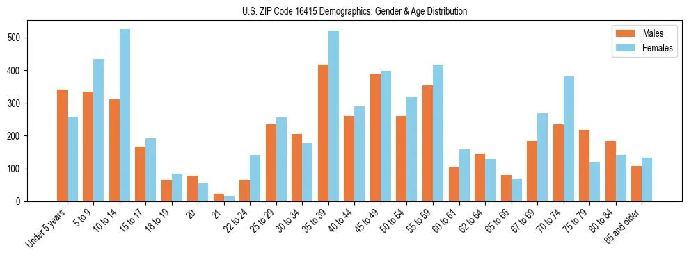 Bar chart showing the population distribution of US ZIP Code 16415 by age group and gender, based on 2023 ACS data.