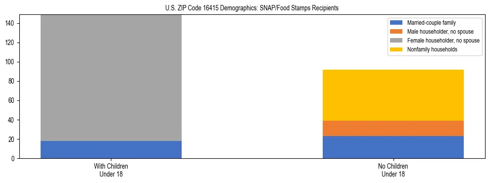 Stacked bar chart showing SNAP/Food Stamps recipient household composition by presence of children under 18 in US ZIP Code 16415, based on 2023 ACS data.