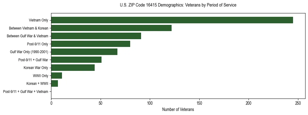 Horizontal bar chart showing veteran distribution by period of military service in US ZIP Code 16415, based on 2023 ACS data.