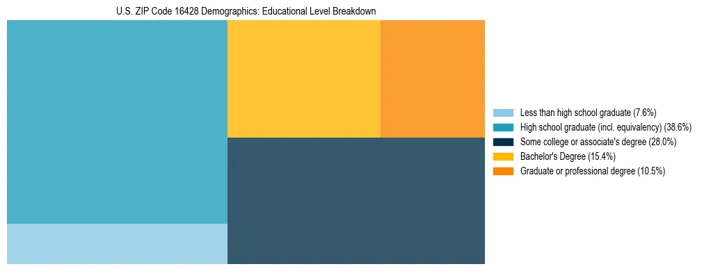 Treemap chart illustrating the educational attainment breakdown for population 25 years and over in US ZIP Code 16428.