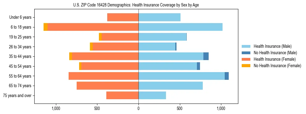 Pyramid chart showing health insurance coverage by age and sex in US ZIP Code 16428.