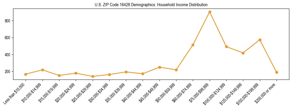 Horizontal bar chart showing household income distribution in US ZIP Code 16428.