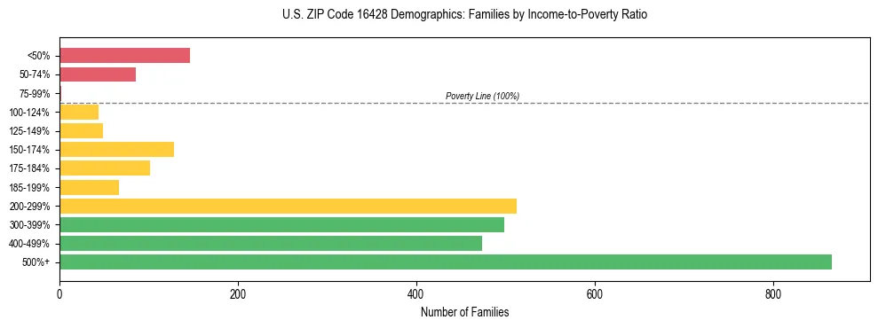 Horizontal bar chart showing family distribution by income-to-poverty ratio in US ZIP Code 16428, based on 2023 ACS data.