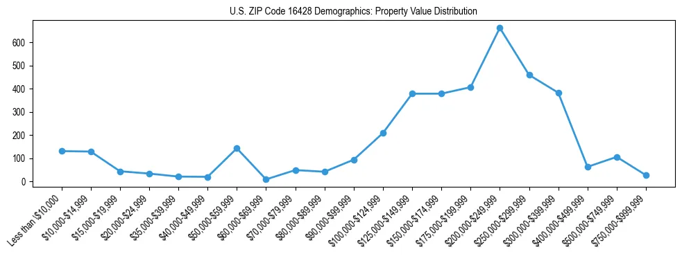 Line chart showing the distribution of property values for owner-occupied housing units in US ZIP Code 16428.