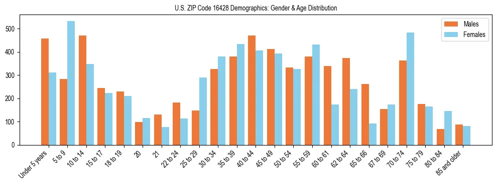 Bar chart showing the population distribution of US ZIP Code 16428 by age group and gender, based on 2023 ACS data.