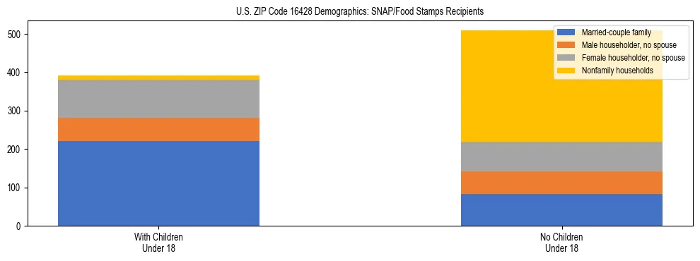 Stacked bar chart showing SNAP/Food Stamps recipient household composition by presence of children under 18 in US ZIP Code 16428, based on 2023 ACS data.