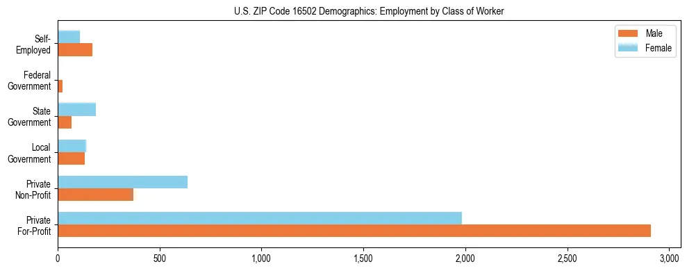 Horizontal bar chart showing employment distribution by class of worker and gender in US ZIP Code 16502, based on 2023 ACS data.