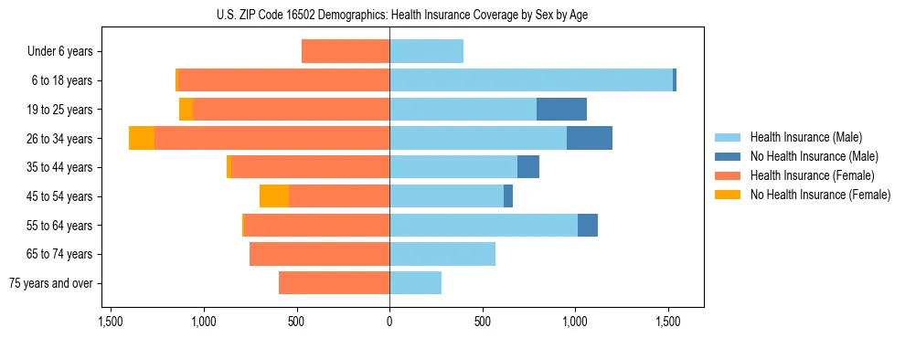 Pyramid chart showing health insurance coverage by age and sex in US ZIP Code 16502.