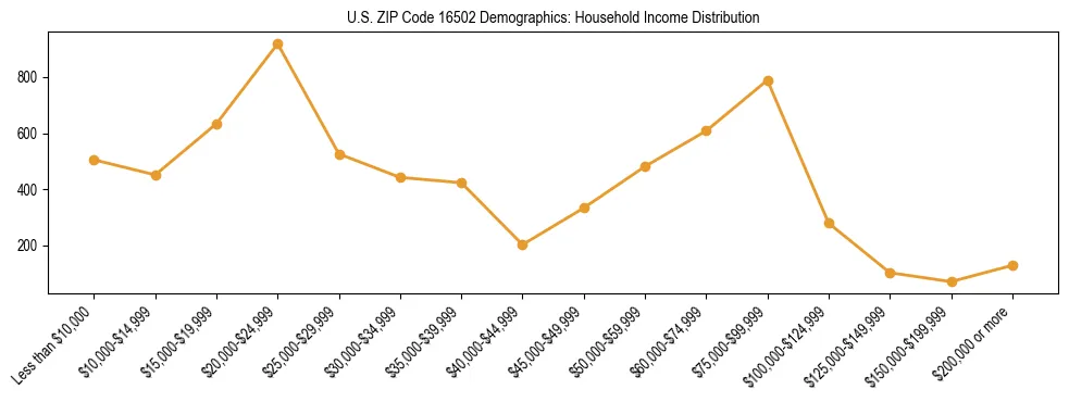 Horizontal bar chart showing household income distribution in US ZIP Code 16502.