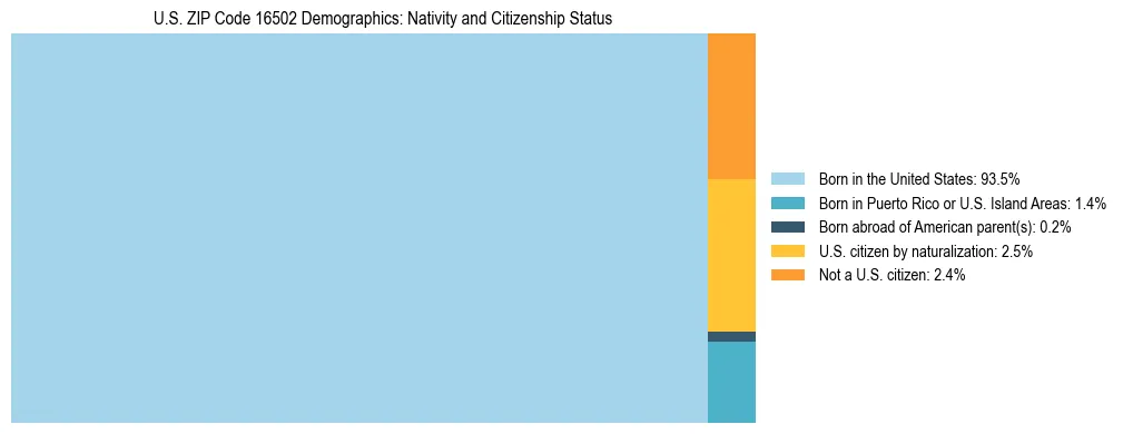 Treemap showing the population distribution by nativity and citizenship status in US ZIP Code 16502 based on U.S. Census data.