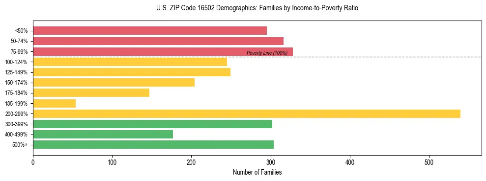 Horizontal bar chart showing family distribution by income-to-poverty ratio in US ZIP Code 16502, based on 2023 ACS data.