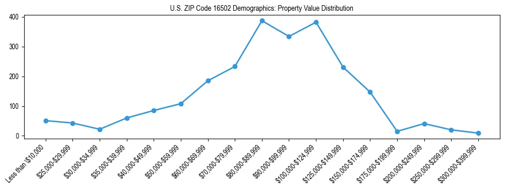 Line chart showing the distribution of property values for owner-occupied housing units in US ZIP Code 16502.