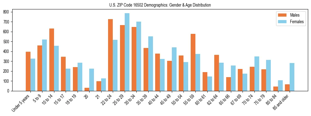 Bar chart showing the population distribution of US ZIP Code 16502 by age group and gender, based on 2023 ACS data.