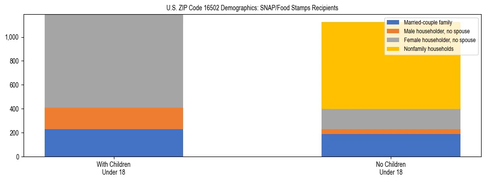 Stacked bar chart showing SNAP/Food Stamps recipient household composition by presence of children under 18 in US ZIP Code 16502, based on 2023 ACS data.
