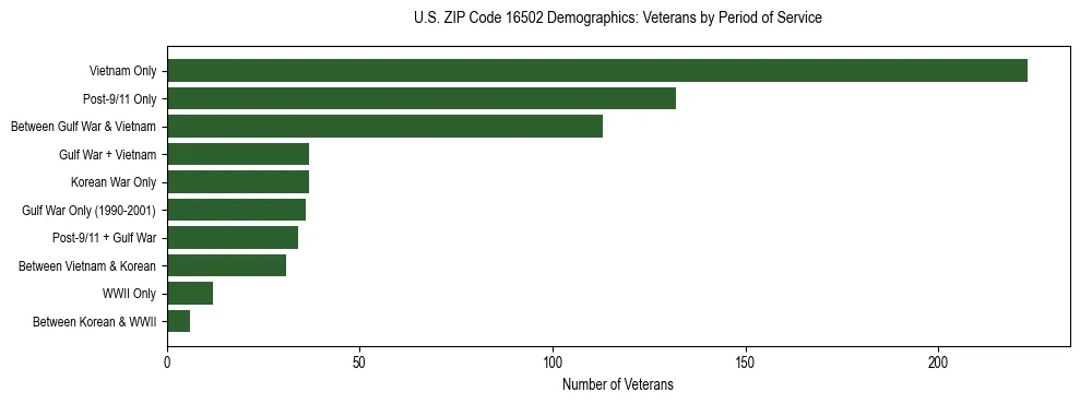 Horizontal bar chart showing veteran distribution by period of military service in US ZIP Code 16502, based on 2023 ACS data.