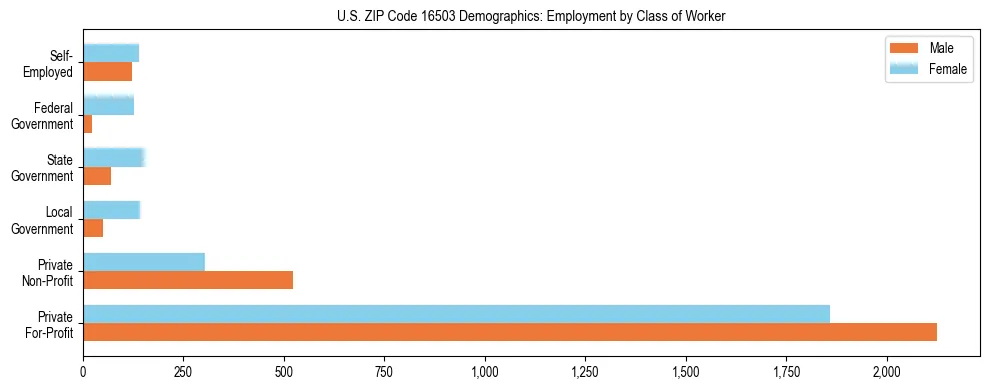 Horizontal bar chart showing employment distribution by class of worker and gender in US ZIP Code 16503, based on 2023 ACS data.