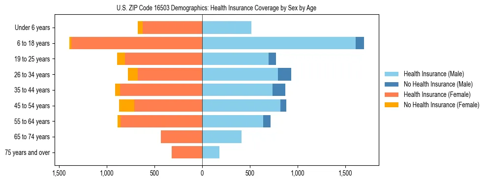 Pyramid chart showing health insurance coverage by age and sex in US ZIP Code 16503.