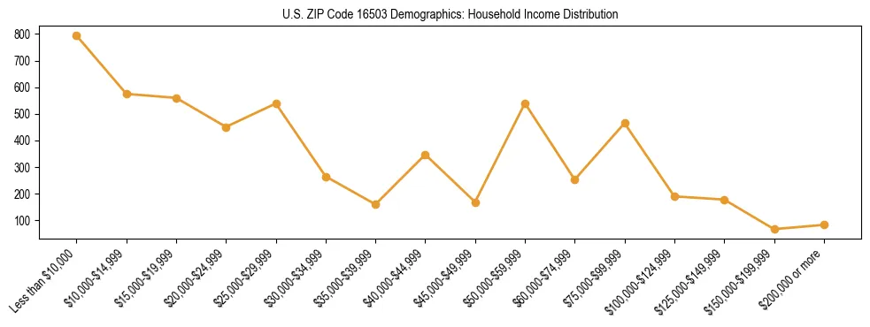 Horizontal bar chart showing household income distribution in US ZIP Code 16503.