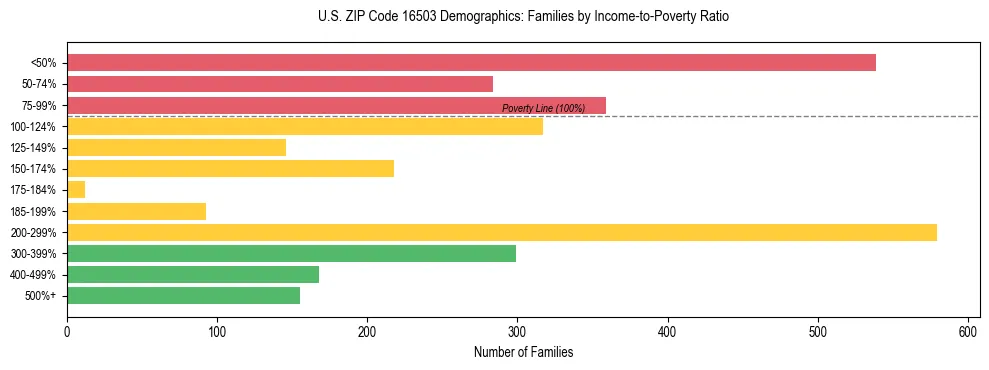 Horizontal bar chart showing family distribution by income-to-poverty ratio in US ZIP Code 16503, based on 2023 ACS data.