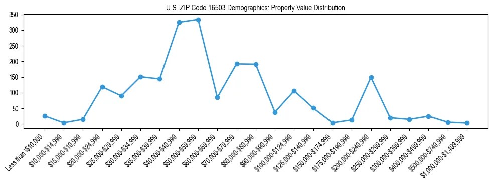 Line chart showing the distribution of property values for owner-occupied housing units in US ZIP Code 16503.