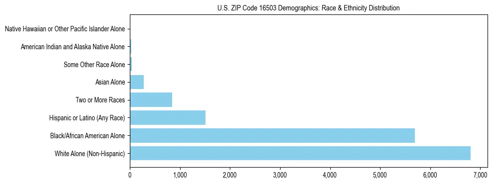 Race and Ethnicity Distribution Chart for US ZIP Code 16503