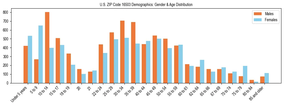 Bar chart showing the population distribution of US ZIP Code 16503 by age group and gender, based on 2023 ACS data.