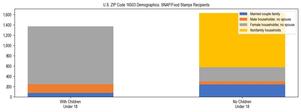 Stacked bar chart showing SNAP/Food Stamps recipient household composition by presence of children under 18 in US ZIP Code 16503, based on 2023 ACS data.