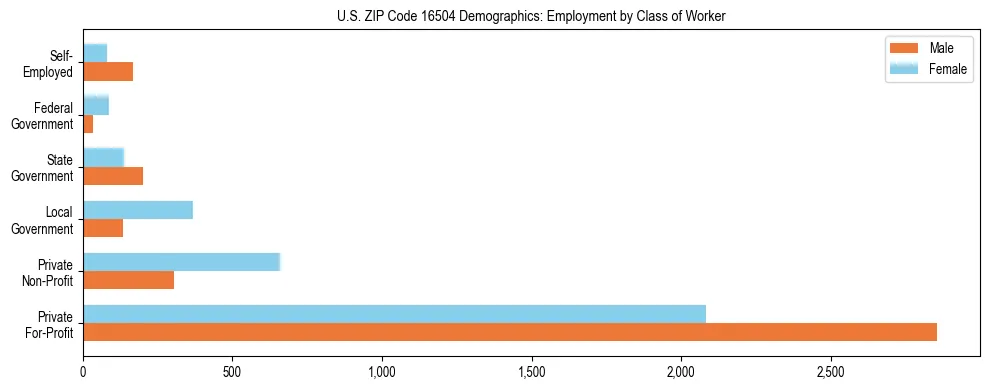 Horizontal bar chart showing employment distribution by class of worker and gender in US ZIP Code 16504, based on 2023 ACS data.