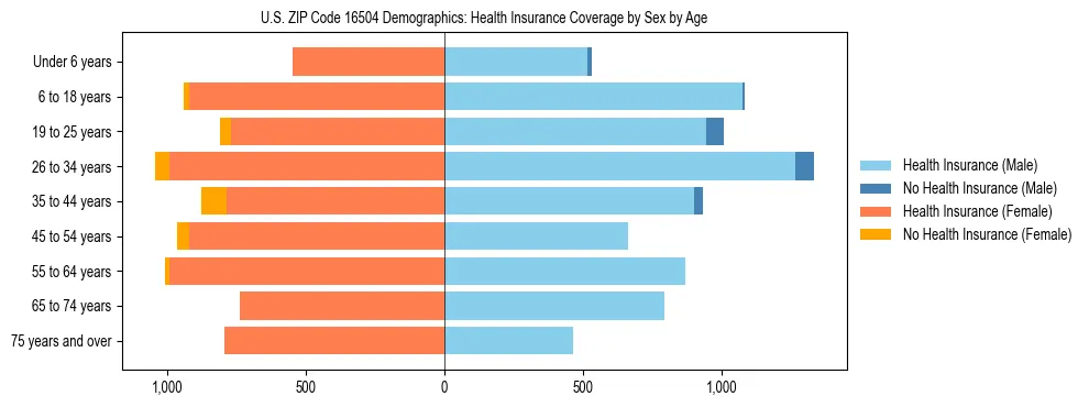 Pyramid chart showing health insurance coverage by age and sex in US ZIP Code 16504.