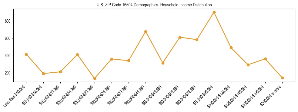 Horizontal bar chart showing household income distribution in US ZIP Code 16504.