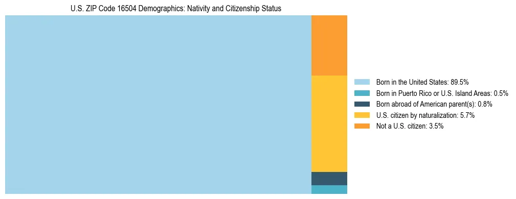 Treemap showing the population distribution by nativity and citizenship status in US ZIP Code 16504 based on U.S. Census data.