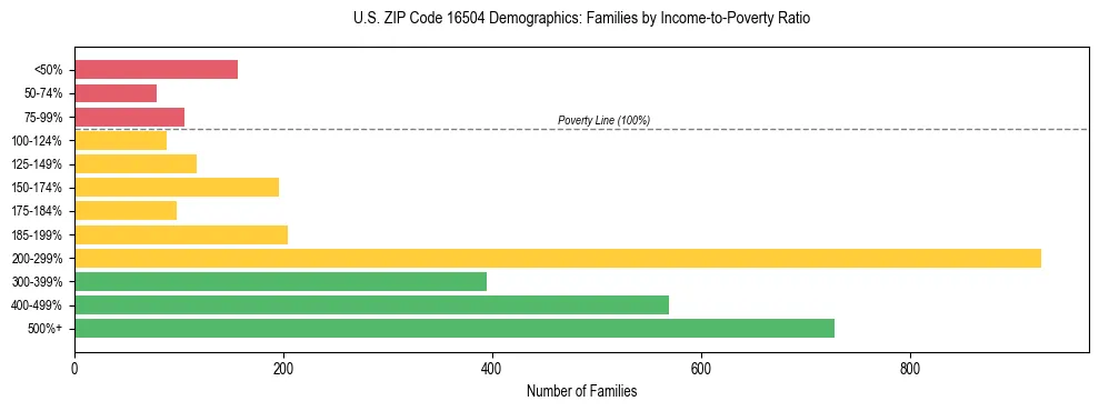 Horizontal bar chart showing family distribution by income-to-poverty ratio in US ZIP Code 16504, based on 2023 ACS data.