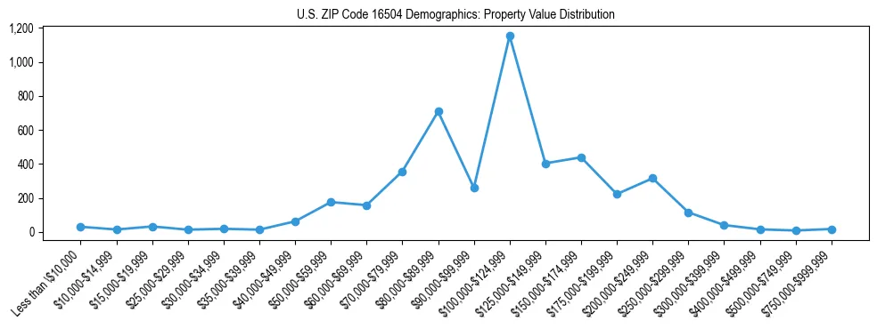 Line chart showing the distribution of property values for owner-occupied housing units in US ZIP Code 16504.